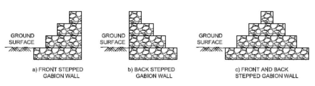 Gabion Structures as retaining walls.