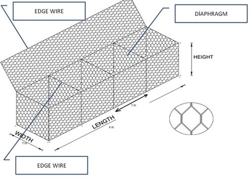 Gabion Structures as retaining walls.